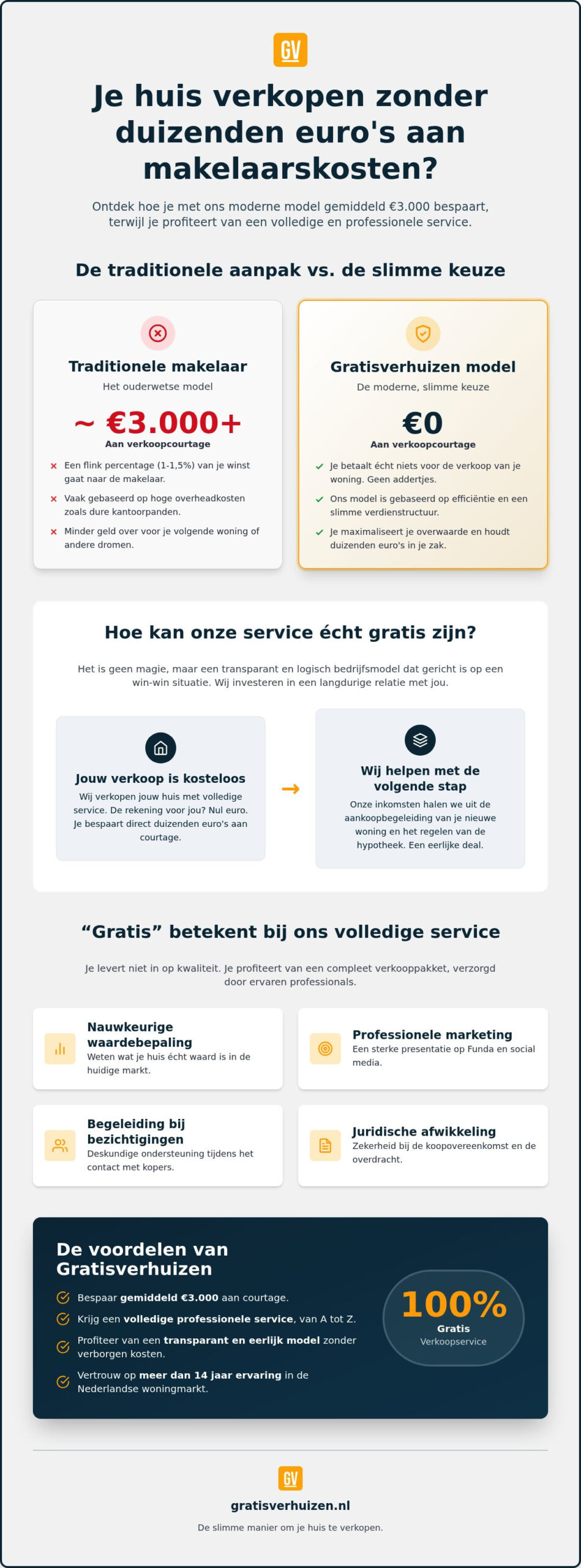 Gratis verkoopmakelaar: hoe je jouw huis verkoopt zonder makelaarskosten