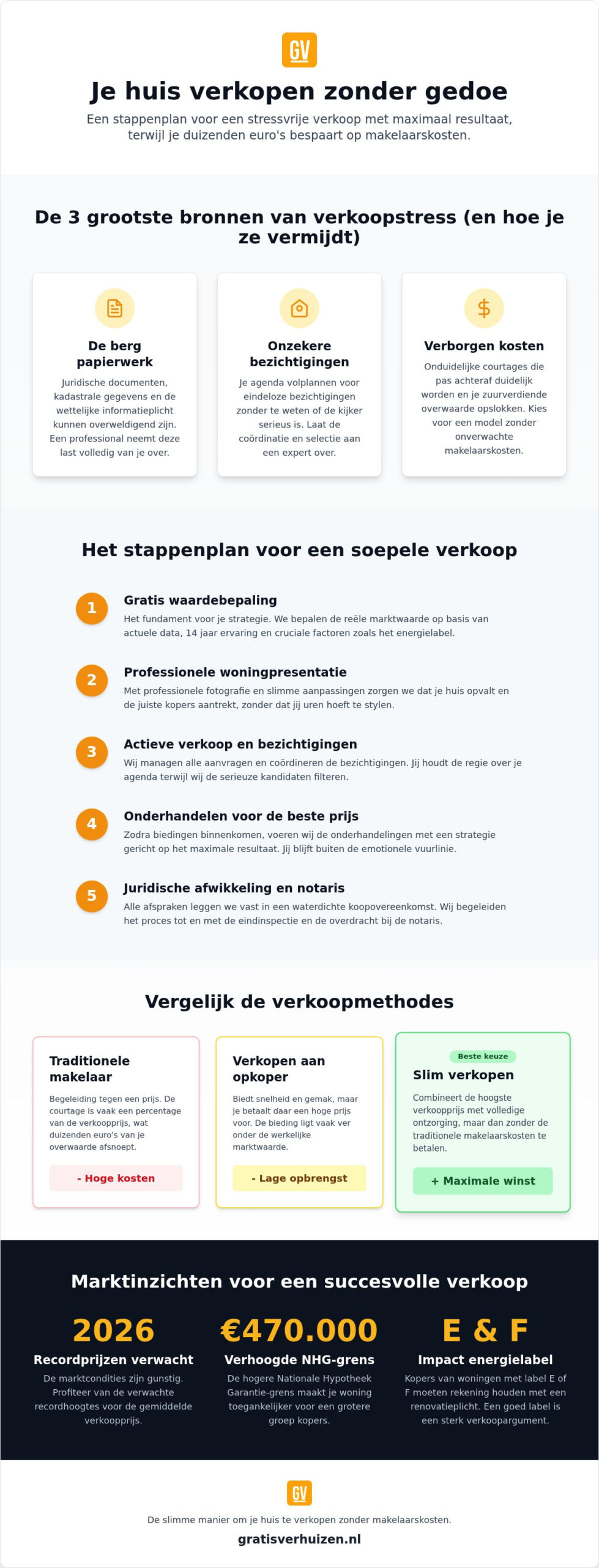 Huis verkopen zonder gedoe: de complete gids voor een zorgeloze verkoop in 2026