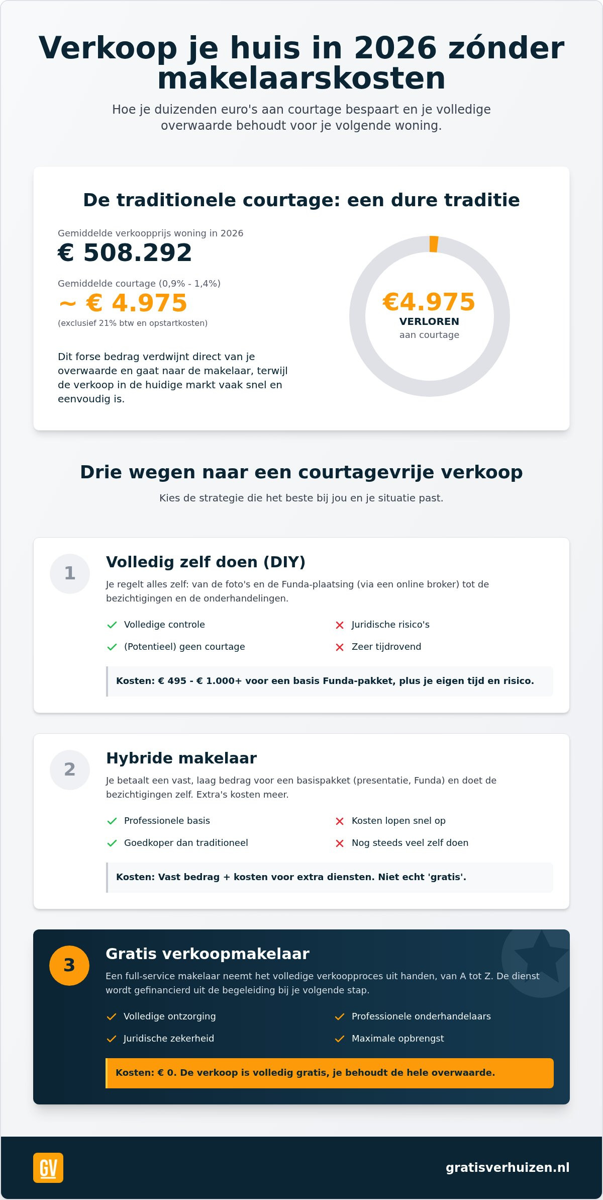 Huis verkopen zonder makelaarskosten: zo bespaar je duizenden euro's in 2026
