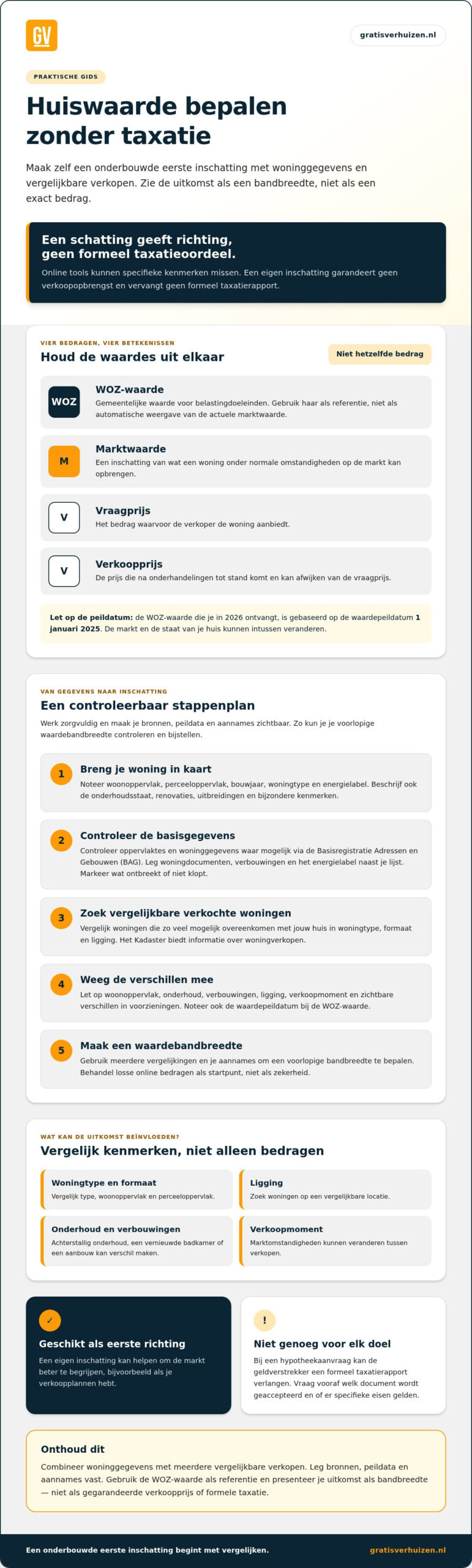 Huiswaarde bepalen zonder taxatie: zo maak je zelf een realistische inschatting in 2026