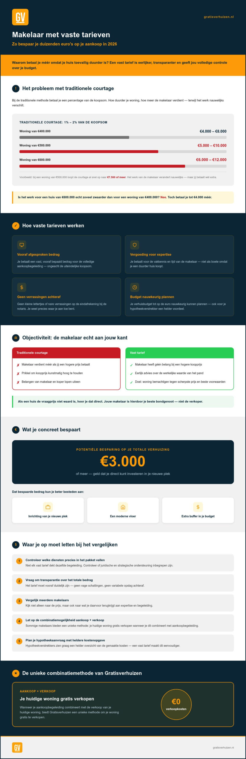 Makelaar met vaste tarieven: zo bespaar je duizenden euro’s in 2026