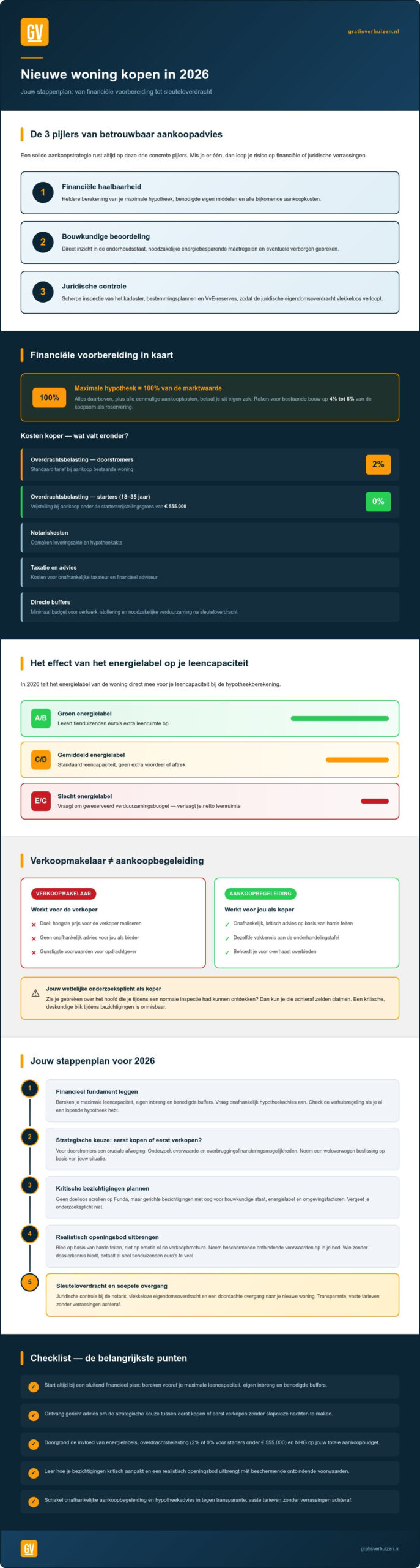Nieuwe woning kopen advies: praktisch stappenplan voor 2026