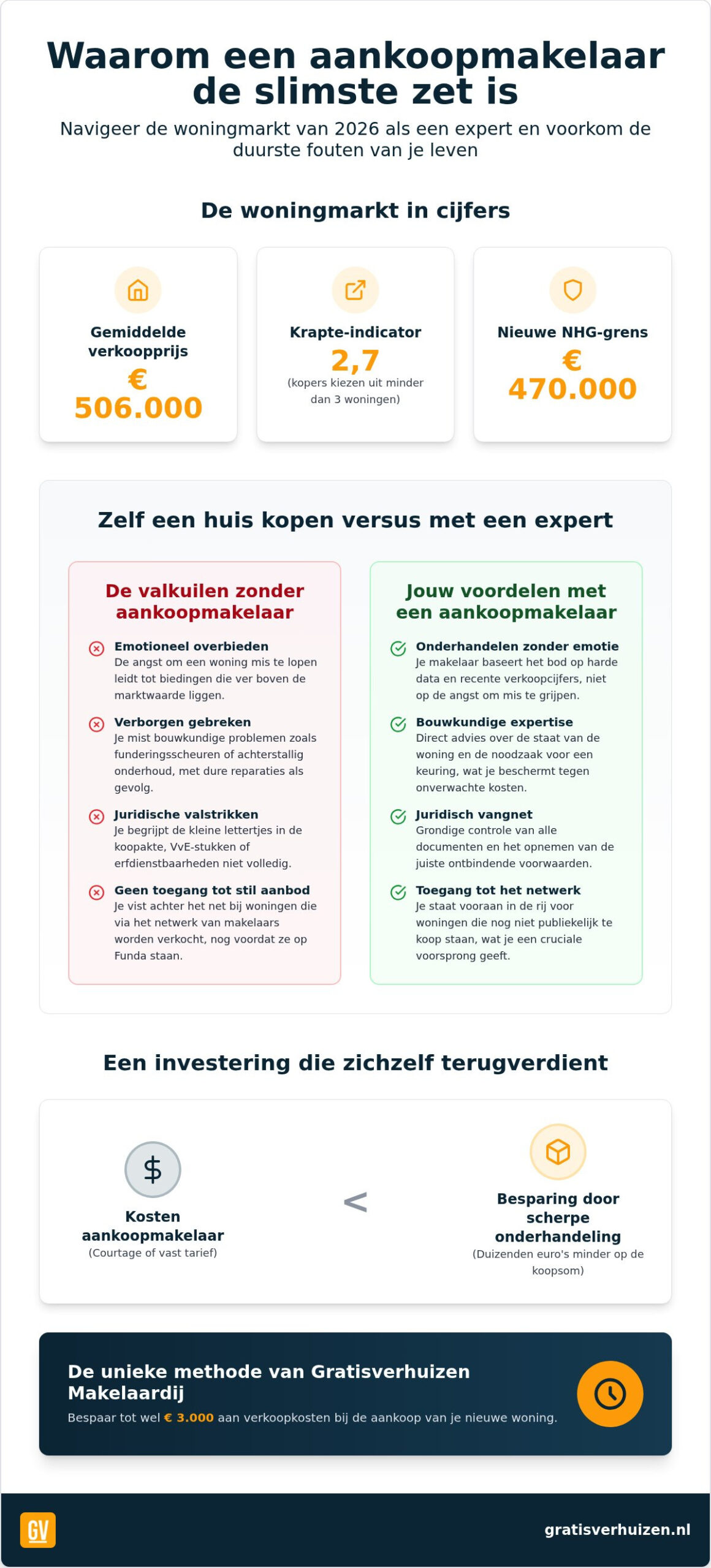 Waarom een aankoopmakelaar inschakelen: alles over slim kopen in 2026