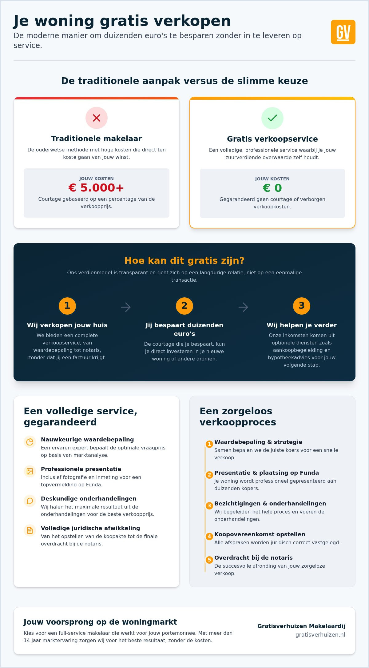 Gratis woning verkopen: hoe het werkt en waarom het echt kan in 2026