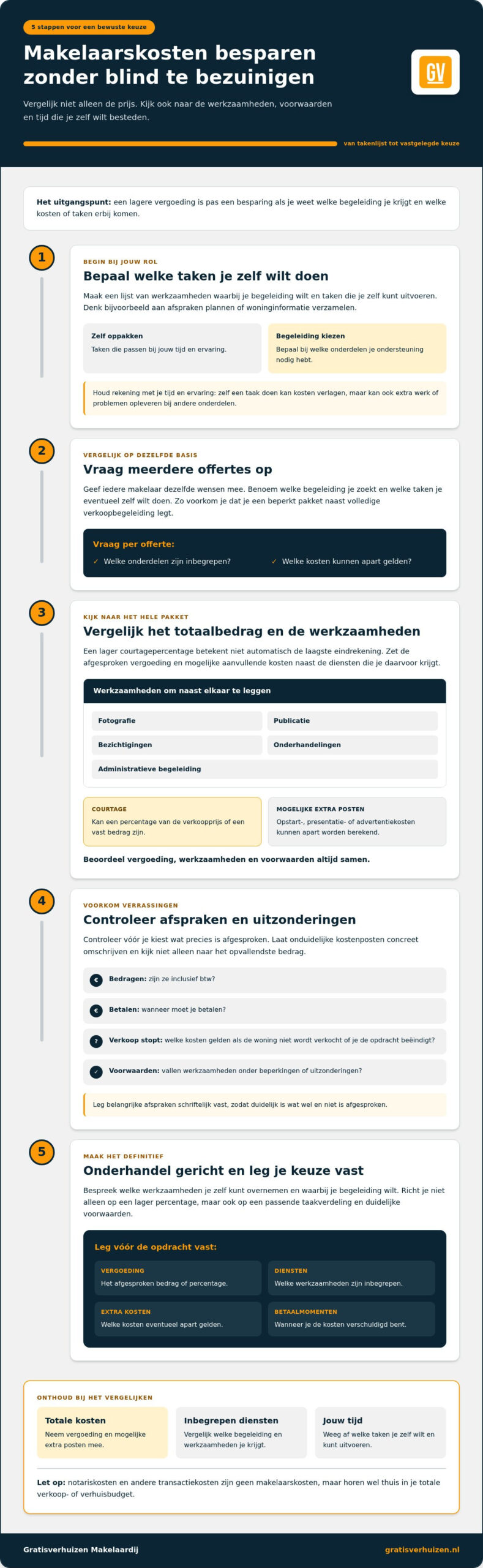 Makelaarskosten besparen: 5 praktische tips voor 2026