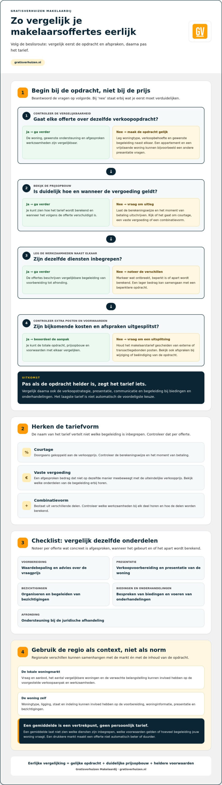 Makelaarstarieven vergelijken per regio: zo kies je in 2026