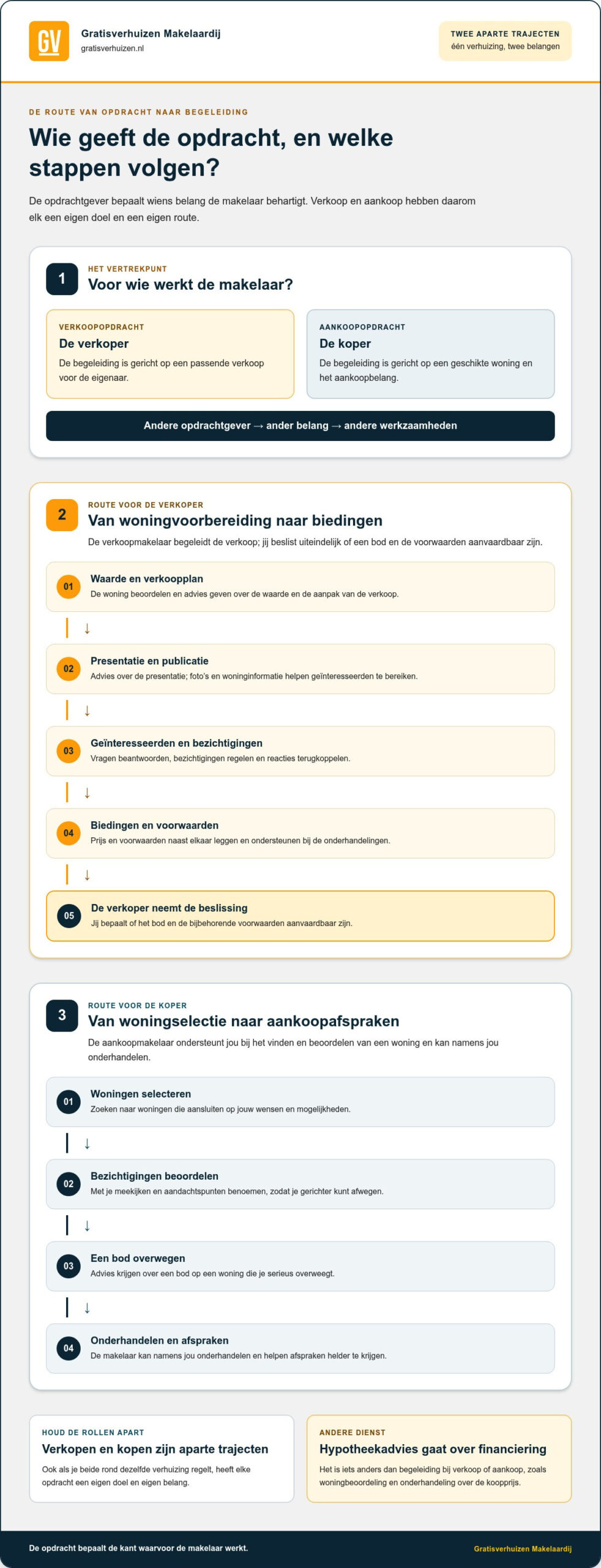 Verschil verkoopmakelaar en aankoopmakelaar: wie doet wat?